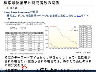 検索順位結果と訪問者数の関係 ＳＥＯとは・・・ Search Engine Optimization の略語 　検索エンジンの検索結果のページの表示順の上位に自らの Web サイト が 　表示されるように工夫すること。 2006 年　 AOL 調べ 特定のキーワードでＹａｈｏｏやＧｏｏｇｌｅで 1 位に表示される場合と 11 位表示される場合では、あなたの会社のＨＰの紹介文を目に する確率は （　　）倍以上 変わると言われています。 25 