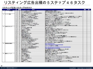 リスティング広告出稿の５ステップ４６タスク 