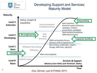 Resourcing Rdm Research data management and university libraries | PPTX