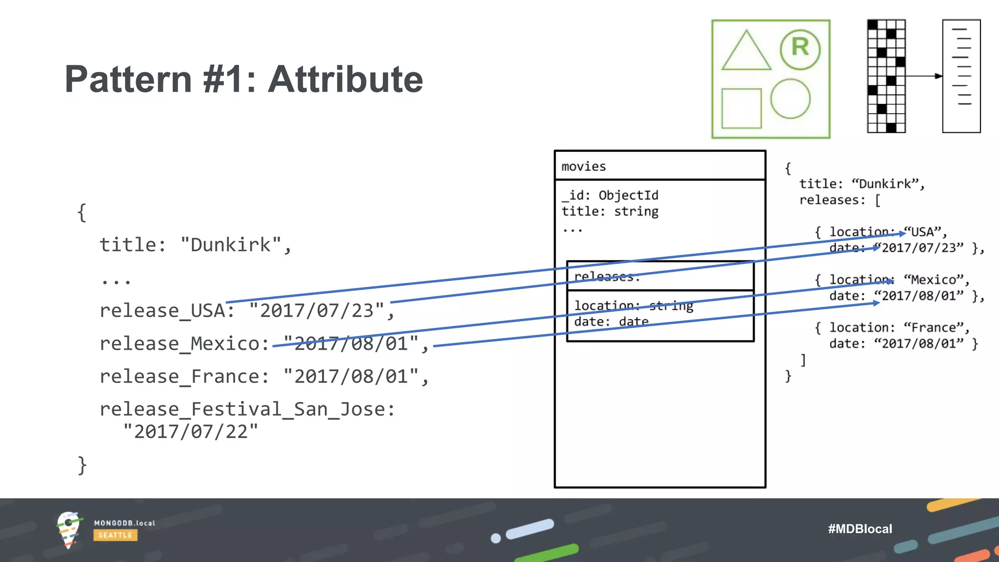 #MDBlocal
Pattern #1: Attribute
{
title: "Dunkirk",
...
release_USA: "2017/07/23",
release_Mexico: "2017/08/01",
release_France: "2017/08/01",
release_Festival_San_Jose:
"2017/07/22"
}
 