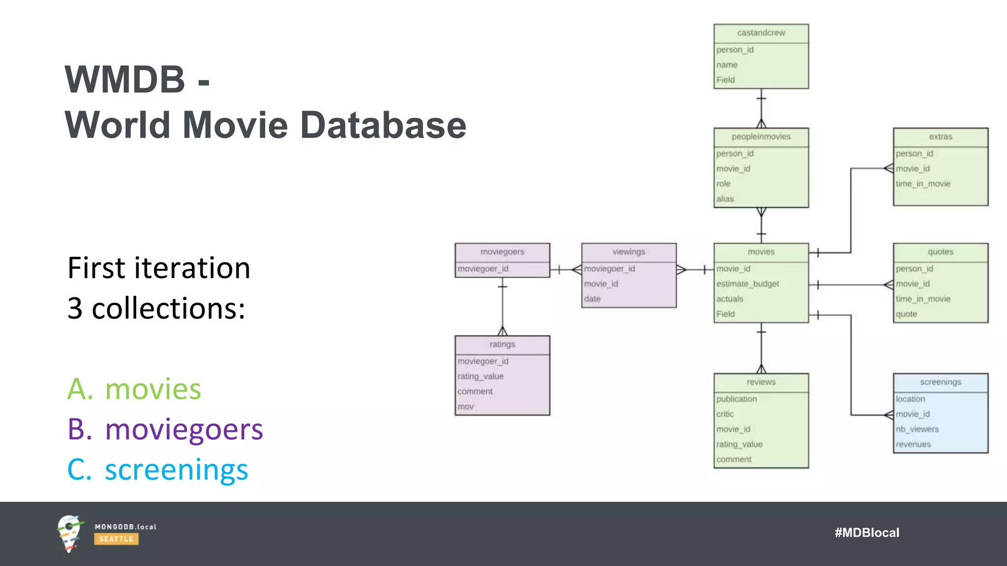 #MDBlocal
WMDB -
World Movie Database
First iteration
3 collections:
A. movies
B. moviegoers
C. screenings
 