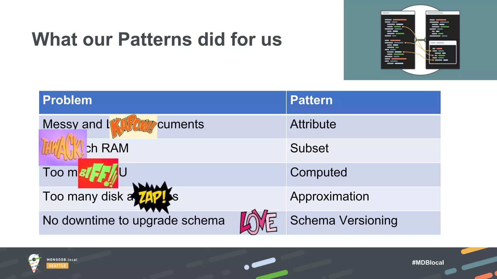 #MDBlocal
What our Patterns did for us
Problem Pattern
Messy and Large Documents Attribute
Too much RAM Subset
Too much CPU Computed
Too many disk accesses Approximation
No downtime to upgrade schema Schema Versioning
 
