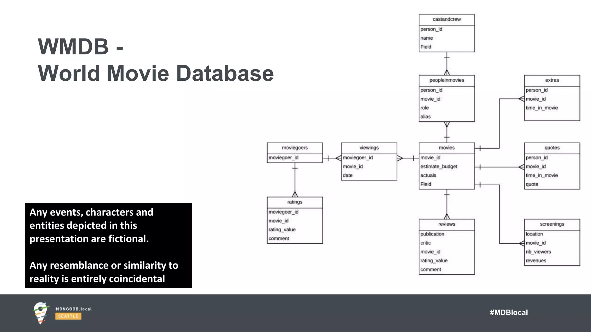 #MDBlocal
WMDB -
World Movie Database
Any events, characters and
entities depicted in this
presentation are fictional.
Any resemblance or similarity to
reality is entirely coincidental
 