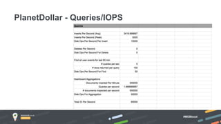 #MDBlocal
PlanetDollar - Queries/IOPS
 