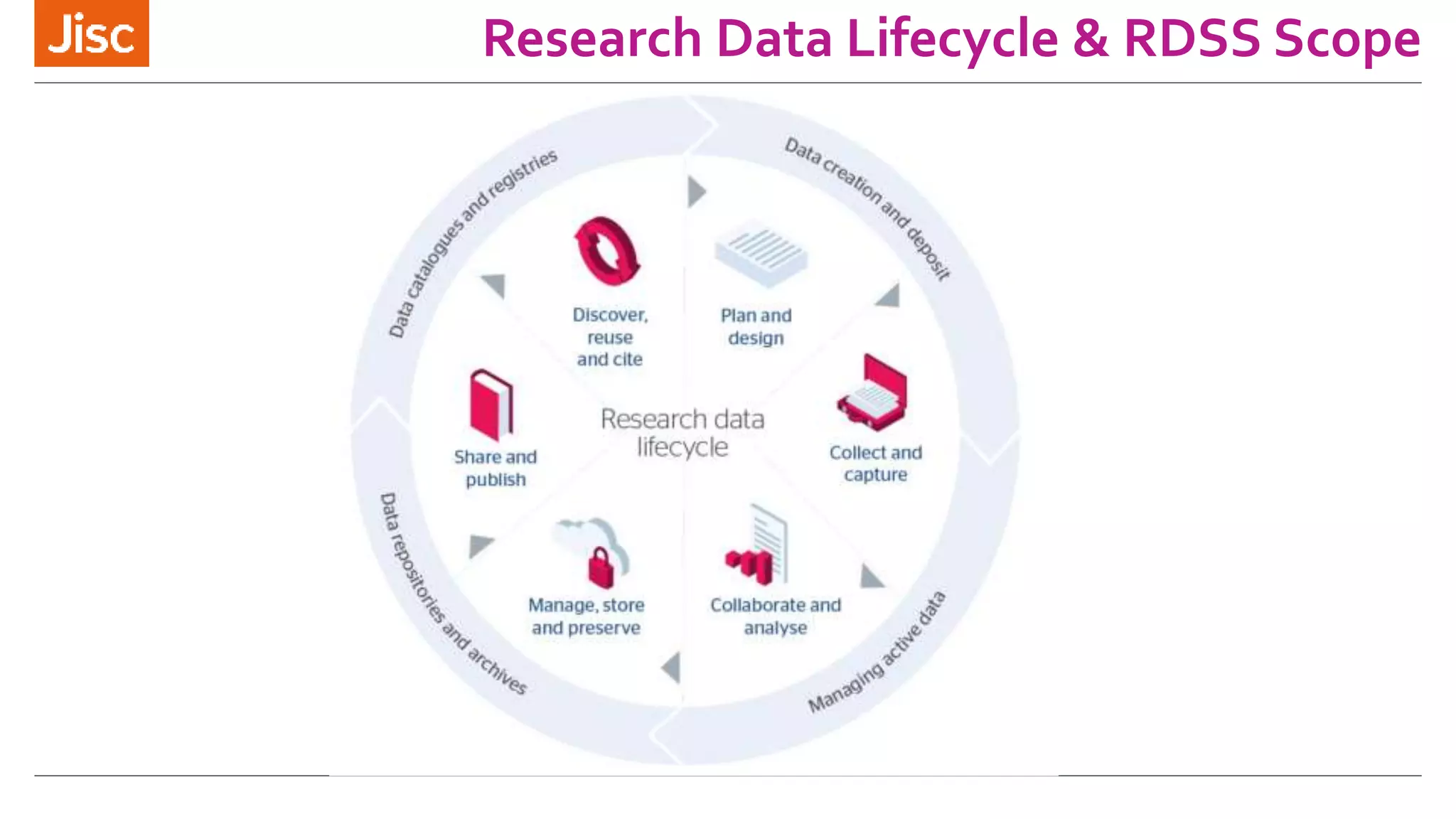Research Data Lifecycle & RDSS Scope
 