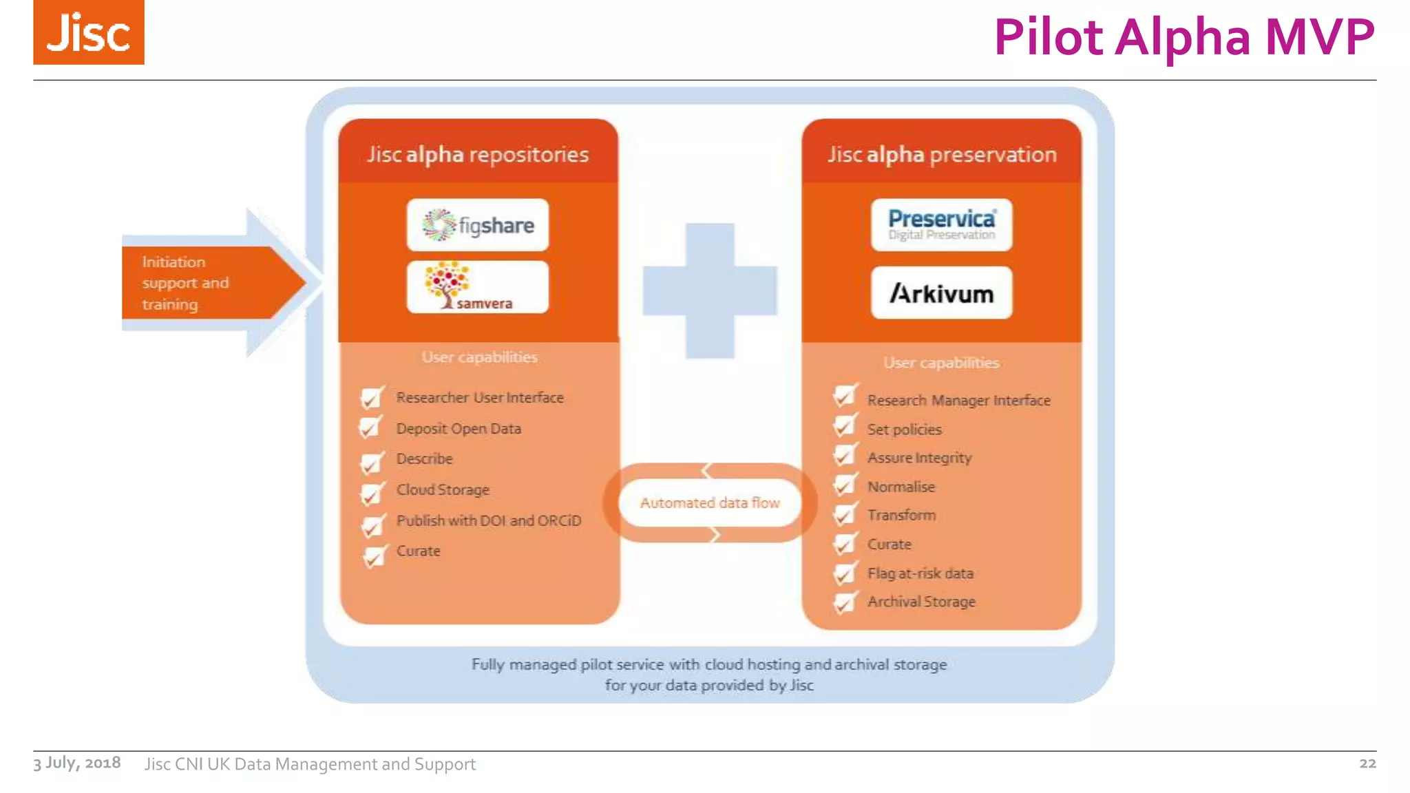 Pilot Alpha MVP
3 July, 2018 Jisc CNI UK Data Management and Support 22
 