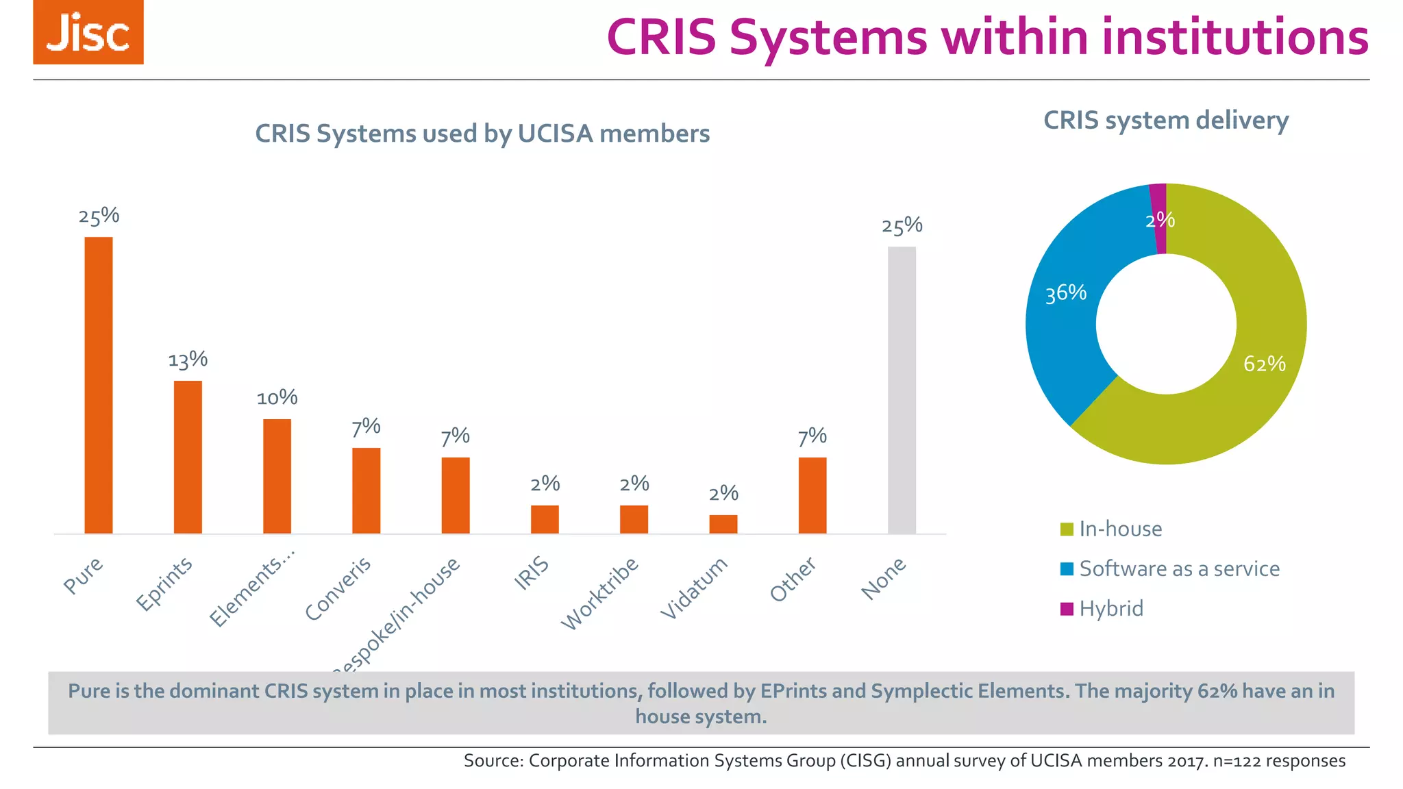 CRIS Systems within institutions
Source: Corporate Information Systems Group (CISG) annual survey of UCISA members 2017. n=122 responses
25%
13%
10%
7% 7%
2% 2% 2%
7%
25%
CRIS Systems used by UCISA members
62%
36%
2%
CRIS system delivery
In-house
Software as a service
Hybrid
Pure is the dominant CRIS system in place in most institutions, followed by EPrints and Symplectic Elements. The majority 62% have an in
house system.
 