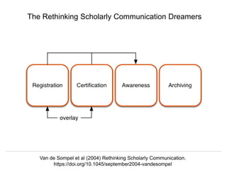 @hvdsomp
Jisc/CNI Conference, July 2nd 2018, Oxford, UK
The Rethinking Scholarly Communication Dreamers
Van de Sompel et al (2004) Rethinking Scholarly Communication.
https://doi.org/10.1045/september2004-vandesompel
 