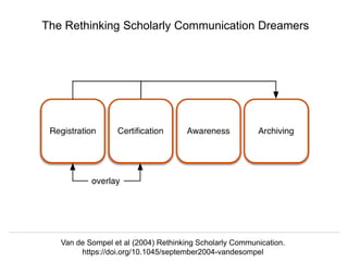 @hvdsomp
Jisc/CNI Conference, July 2nd 2018, Oxford, UK
The Rethinking Scholarly Communication Dreamers
Van de Sompel et al (2004) Rethinking Scholarly Communication.
https://doi.org/10.1045/september2004-vandesompel
 