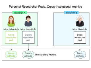 Personal Researcher Pods, Cross-Institutional Archive
 