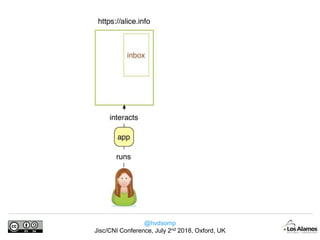 @hvdsomp
Jisc/CNI Conference, July 2nd 2018, Oxford, UK
 