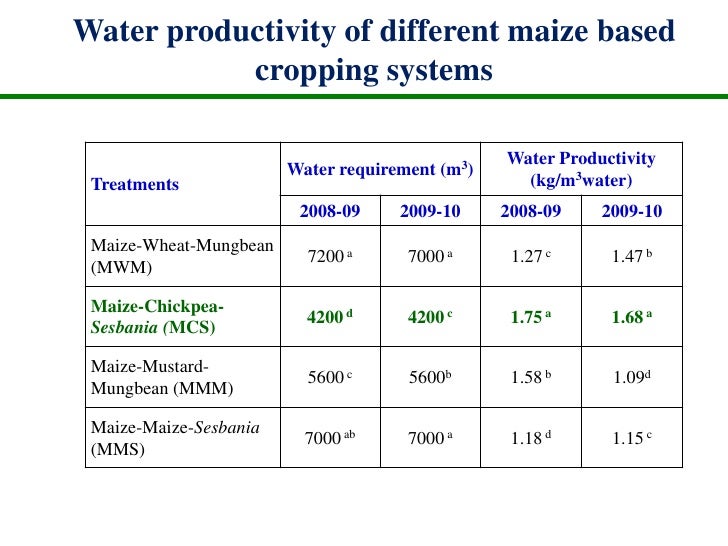 Energy scenario and water productivity of maize based CS under CA pra…