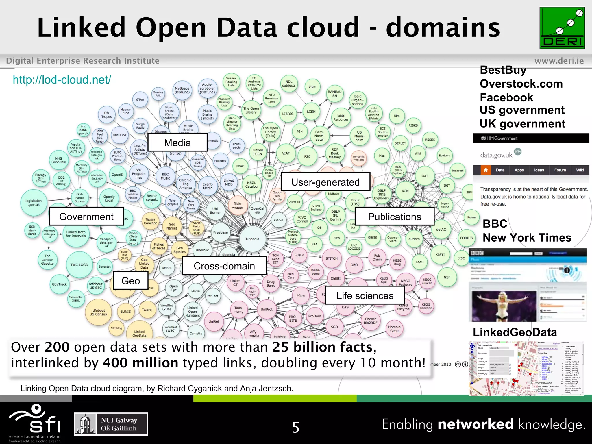Linked Open Data cloud - domains http://lod-cloud.net/   Linking Open Data cloud diagram, by Richard Cyganiak and Anja Jentzsch. Media Government Geo Publications User-generated Life sciences Cross-domain BestBuy Overstock.com Facebook Over  200  open data sets with more than  25 billion facts , interlinked by  400 million  typed links, doubling every 10 month! US government UK government BBC New York Times LinkedGeoData 