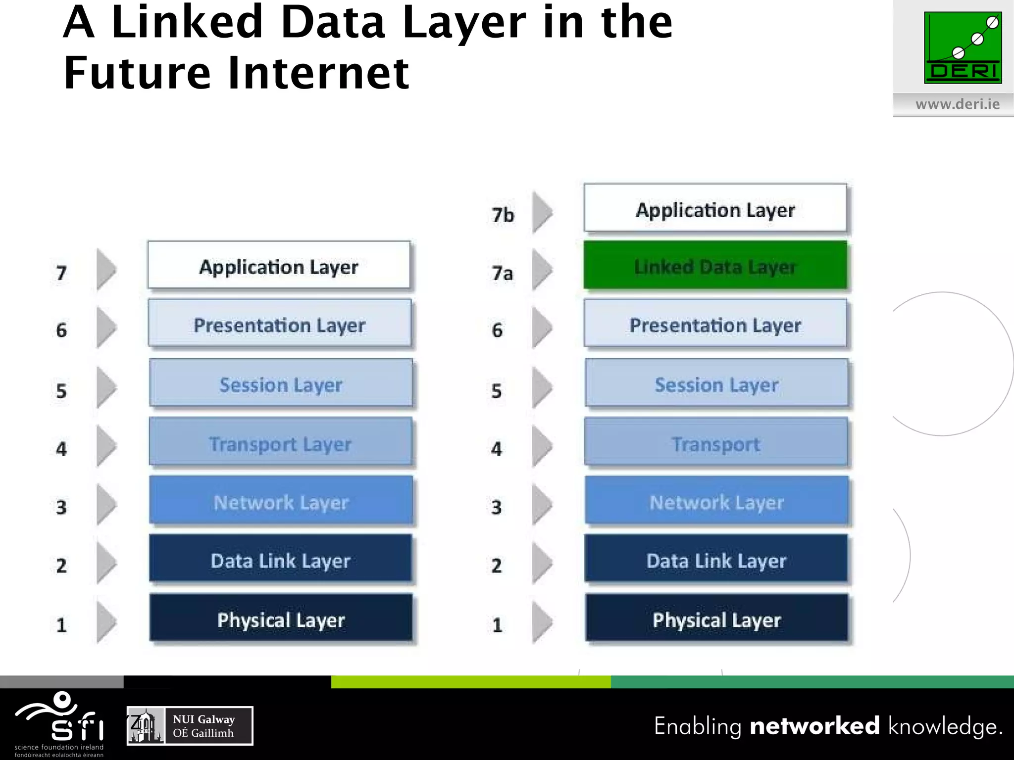 A Linked Data Layer in the  Future Internet  of XYZ 