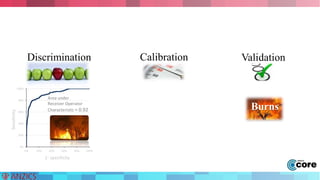 Discrimination Calibration Validation 
100% 
80% 
60% 
40% 
20% 
0% 
0% 20% 40% 60% 80% 100% 
Sensitivity 
1- specificity 
Burns 
Area under 
Receiver Operator 
Characteristic = 0.92 
 