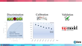 Discrimination Calibration Validation 
14% 
12% 
10% 
8% 
6% 
4% 
2% 
0% 
Year 
100% 
80% 
60% 
40% 
20% 
0% 
0% 20% 40% 60% 80% 100% 
Sensitivity 
1- specificity 
APACHE III 
Observed 
Mortality 
ANZ Risk of Death 
Area under 
Receiver Operator 
Characteristic = 0.90 
 