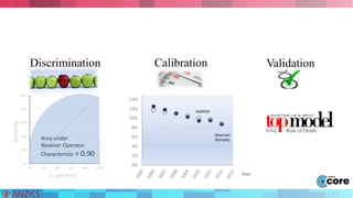 Discrimination Calibration Validation 
14% 
12% 
10% 
8% 
6% 
4% 
2% 
0% 
Year 
100% 
80% 
60% 
40% 
20% 
0% 
0% 20% 40% 60% 80% 100% 
Sensitivity 
1- specificity 
Observed 
Mortality 
ANZ Risk of Death 
Area under 
Receiver Operator 
Characteristic = 0.90 
ANZROD 
 