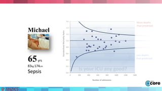 Is your ICU any good? 
1.6 
1.4 
1.2 
1.0 
0.8 
0.6 
0.4 
0.2 
0.0 
0 200 400 600 800 1000 1200 1400 
Number of admissions 
More deaths 
than predicted 
Less deaths 
than predicted 
Standardised Mortality Ratio 
Michael 
65yrs 
83kg 174cm 
Sepsis 
 
