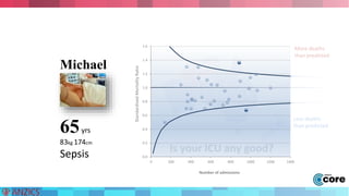 Is your ICU any good? 
1.6 
1.4 
1.2 
1.0 
0.8 
0.6 
0.4 
0.2 
0.0 
0 200 400 600 800 1000 1200 1400 
Number of admissions 
More deaths 
than predicted 
Less deaths 
than predicted 
Standardised Mortality Ratio 
Michael 
65yrs 
83kg 174cm 
Sepsis 
 
