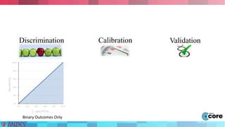 Discrimination Calibration Validation 
100% 
80% 
60% 
40% 
20% 
0% 
0% 20% 40% 60% 80% 100% 
Sensitivity 
1- specificity 
Binary Outcomes Only 
 