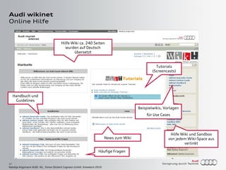 17
Natalija Angsmann AUDI AG, Simon Dückert Cogneon GmbH, Knowtech 2010
Audi wikinet
Online Hilfe
Tutorials
(Screencasts)
Hilfe Wiki ca. 240 Seiten
wurden auf Deutsch
übersetzt
Häufige Fragen
Handbuch und
Guidelines
Hilfe Wiki und Sandbox
von jedem Wiki-Space aus
verlinkt
News zum Wiki
Beispielwikis, Vorlagen
für Use Cases
 