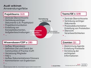 19
Natalija Angsmann AUDI AG, Simon Dückert Cogneon GmbH, Knowtech 2010
Audi wikinet
Anwendungsfälle
Vernetzung
und Verteilung
Teams/OE´s (19)
• Zentrale Übersichtsseite
• Verlinkung wichtiger
Dokumente
• Prozessdokumentation
Erstellung von Protokollen
• Übersicht
Verantwortlichkeiten
• ..
Gemeinsames
Erstellen
und Bearbeiten
Gremien (1)
• Abstimmung Agenda
• Erstellung Protokolle
• Vernetzung der
wichtigsten
Informationen
Projektteams (12)
• Zentrale Übersichtsseite
• Verlinkung wichtiger
Dokumente (z.B. Projektplan)
• Projektkommunikation
• Erstellung von
Konzeptdokumenten,
Aufgabenbeschreibungen
• …
Wissensbasen/COP´s (28)
• Aufbau Wissensbasis
• Definition Ziel und Zweck der
Communities of Practise (CoP)
• Vernetzung Mitglieder
• FAQ´s
• Aufbau Dokumentationen/Glossare
• Kommentieren von Ergebnissen
• …
Diskussionen
und Konversationen
() =Anzahl Wikis
 