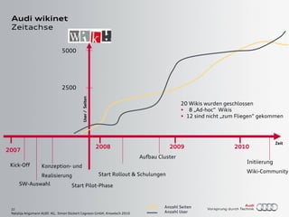 22
Natalija Angsmann AUDI AG, Simon Dückert Cogneon GmbH, Knowtech 2010
Audi wikinet
Zeitachse
2007
20092008
Kick-Off
2010
SW-Auswahl
Konzeption- und
Realisierung
Start Pilot-Phase
Start Rollout & Schulungen
Aufbau Cluster
Initiierung
Wiki-Community
5000
2500
Anzahl Seiten
Anzahl User
20 Wikis wurden geschlossen
• 8 „Ad-hoc“ Wikis
• 12 sind nicht „zum Fliegen“ gekommen
Zeit
User/Seiten
 