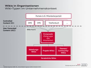 9
Natalija Angsmann AUDI AG, Simon Dückert Cogneon GmbH, Knowtech 2010
Wikis in Organisationen
Wiki-Typen im Unternehmenskontext
Portale (z.B. Mitarbeiterportal)
Wiki-Farm
DMS CMS …
Controlled
Content (CC)
User Generated
Content (UGC)
FirmenwikiFirmenwiki
Firmenwiki
(Zielgruppe
alle
Mitarbeiter)
Abteilungs-
Wikis
Projekt-Wikis
Themen/
Community-
Wikis
Telefonbuch
Persönliche Wikis
 