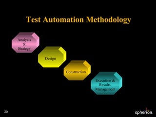 Test Automation Methodology Analysis &  Strategy Execution & Results  Management Construction Design  