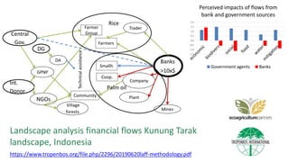 Landscape analysis financial flows Kunung Tarak
landscape, Indonesia
https://www.tropenbos.org/file.php/2296/20190620laff-methodology.pdf
-1.5
-1.0
-0.5
0.0
0.5
1.0
1.5
2.0
Perceived impacts of flows from
bank and government sources
Government agents Banks
Village
forests
Community
Farmers
Farmer
Group
Banks
>10x$
Company
Trader
NGOs
GPNP
Central
Gov.
DA
DG
Smallh.
Plant
Mines
Int.
Donor
Coop.
Technicalassistance
Rice
Palm oil
 