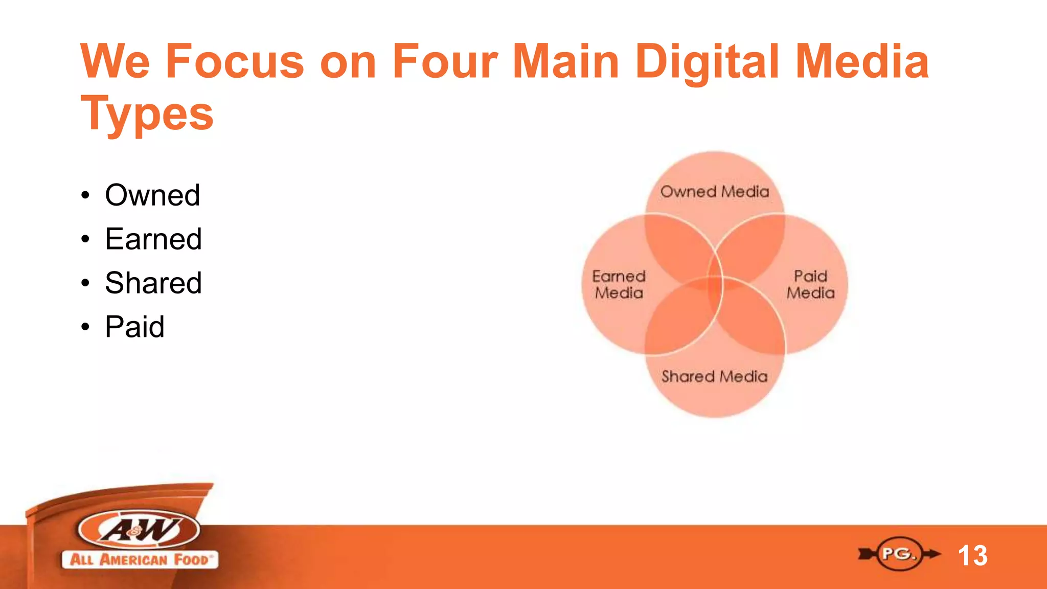 We Focus on Four Main Digital Media
Types
• Owned
• Earned
• Shared
• Paid
13
 
