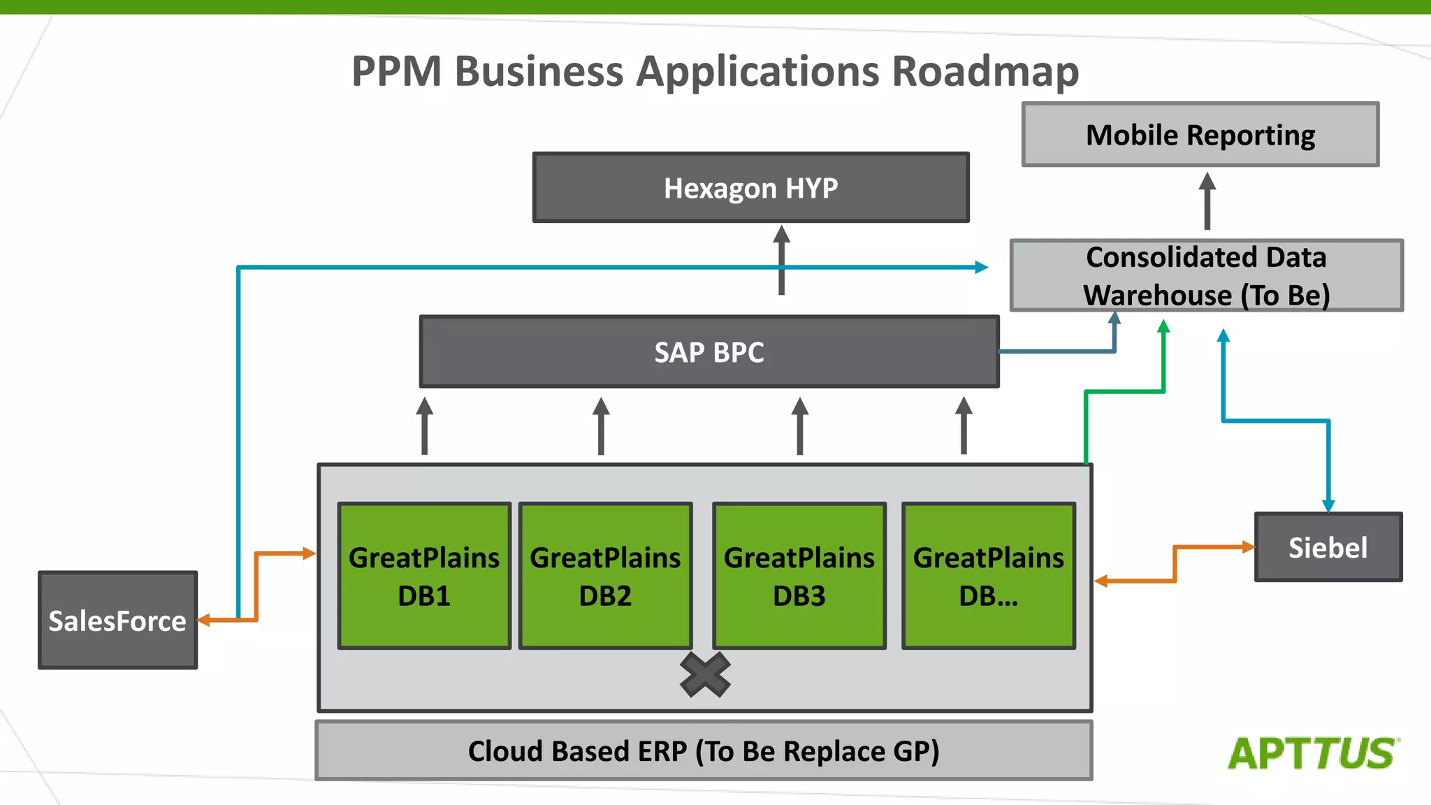 PPM Business Applications Roadmap
SalesForce
GreatPlains
DB1
Siebel
SAP BPC
Hexagon HYP
GreatPlains
DB2
GreatPlains
DB3
GreatPlains
DB…
Consolidated Data
Warehouse (To Be)
Cloud Based ERP (To Be Replace GP)
Mobile Reporting
 