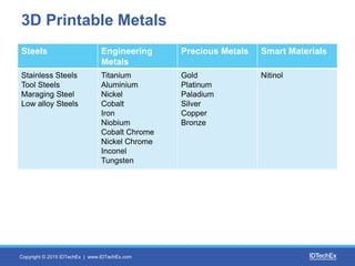 Opportunities in 3D Printing of Metals 2015-2025