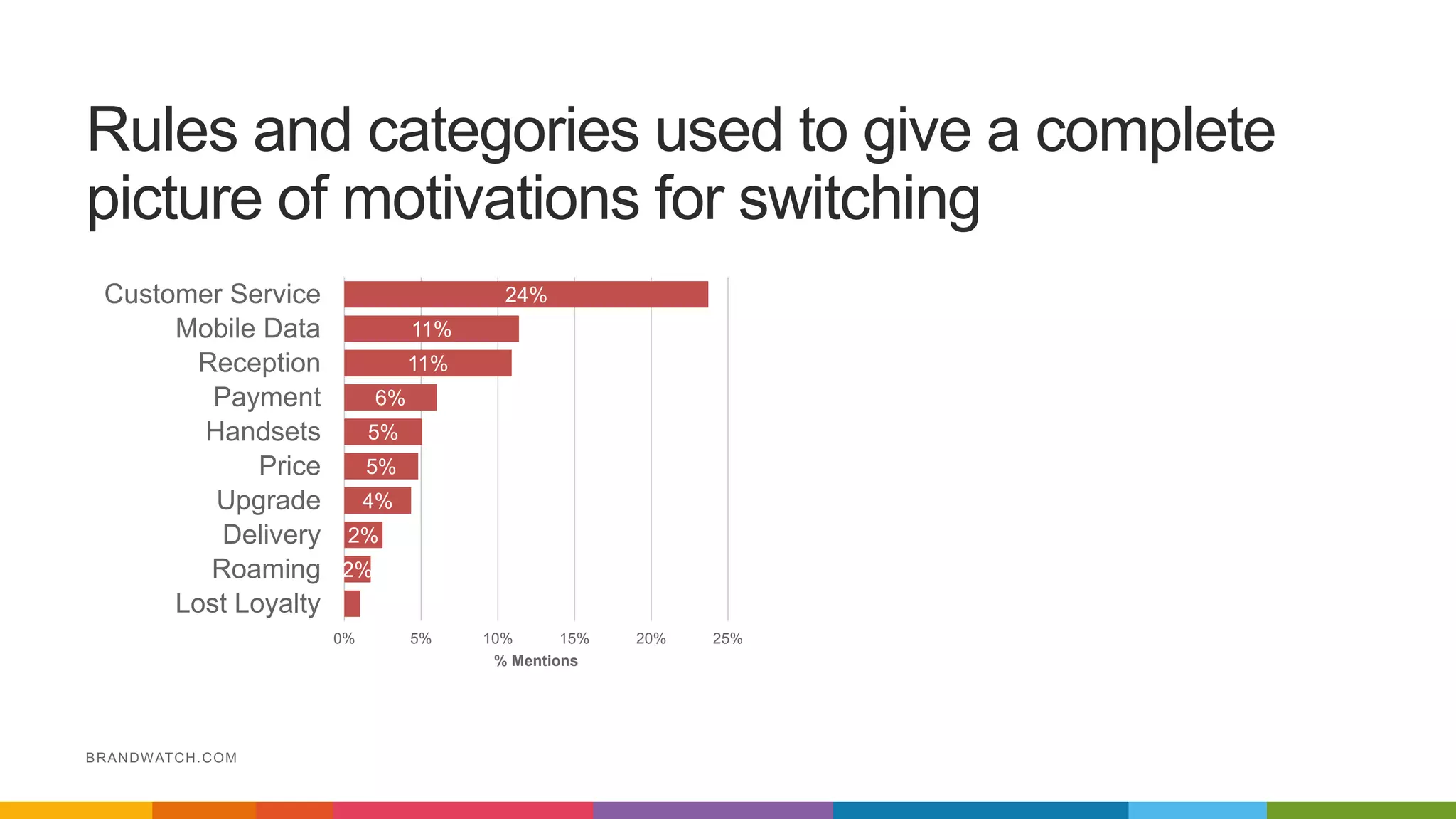 2%
2%
4%
5%
5%
6%
11%
11%
24%
0% 5% 10% 15% 20% 25%
Lost Loyalty
Roaming
Delivery
Upgrade
Price
Handsets
Payment
Reception
Mobile Data
Customer Service
% Mentions
Rules and categories used to give a complete
picture of motivations for switching
BRANDWATCH.COM
 