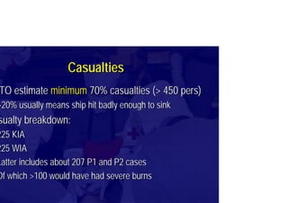 CasualtiesCasualties
TO estimateTO estimate minimumminimum 70% casualties (> 450 pers)70% casualties (> 450 pers)
>20% usually means ship hit badly enough to sink>20% usually means ship hit badly enough to sink
sualty breakdown:sualty breakdown:
225 KIA225 KIA
225 WIA225 WIA
Latter includes about 207 P1 and P2 casesLatter includes about 207 P1 and P2 cases
Of which >100 would have had severe burnsOf which >100 would have had severe burns
 