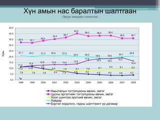 Хүн амын нас баралтын шалтгаан
/Эрүүл мэндийн статистик/
11.2
11.5
9.6
8.3
7.3 5.6 5.0 4.5 4.0 3.8 4.2
32.5 32.1
34.0
35.3
36.7
40.2
38.0 38.3 38.4
36.0 36.1
7.8 7.9 7.8 8.4
7.9 8.1 7.9 8.1 9.5 9.1 9.3
21.1 20.3 21.3 20.9 21.4
20.0 20.0 18.9 18.5
20.1
20.8
11.2
12.4
12.8 13.2 13.2 13.8
17.0
18.3 18.4
19.2
16.4
1
0.0
5.0
10.0
15.0
20.0
25.0
30.0
35.0
40.0
45.0
1998 1999 2000 2001 2002 2003 2004 2005 2006 2007 2008
Хувь
Амьсгалын тогтолцооны өвчин, эмгэг
Цусны эргэлтийн тогтолцооны өвчин, эмгэг
Хоол шингээх эрхтний өвчин, эмгэг
Хавдар
Бэртэл хордлого, гадны шалтгаант үр дагавар
 