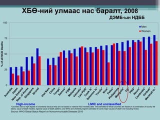 0
25
50
75
100
%ofallNCDDeaths
Men
Women
High-income LMIC and unclassified
ХБӨ-ний улмаас нас баралт, 2008
ДЭМБ-ын НДББ
*Countries have a high degree of uncertainty because they are not based on national NCD mortality data. The estimates for these countries are based on a combination of country life
tables, cause of death models, regional cause of death patterns, and WHO and UNAIDS program estimates for some major causes of death (not including NCDs).
Source: WHO Global Status Report on Noncommunicable Diseases 2010
 