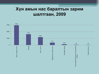 Хүн амын нас баралтын зарим
шалтгаан, 2009
5892
3222
2361
727
265 92 56
0
2000
4000
6000
Зүрхсудасныэмгэг
Хавдар
Осолгэмтэл
Перинатальүеийнэмгэг
Халдвартөвчин
Тэжээлийнбабодисынсолилцооны
өвчин
Эхийнэндэгдэл
 