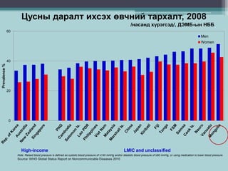 0
20
40
60
Prevalence%
Men
Women
High-income LMIC and unclassified
Цусны даралт ихсэх өвчний тархалт, 2008
/насанд хүрэгсэд/, ДЭМБ-ын НББ
Note: Raised blood pressure is defined as systolic blood pressure of ≥140 mmHg and/or diastolic blood pressure of ≥90 mmHg, or using medication to lower blood pressure.
Source: WHO Global Status Report on Noncommunicable Diseases 2010
 
