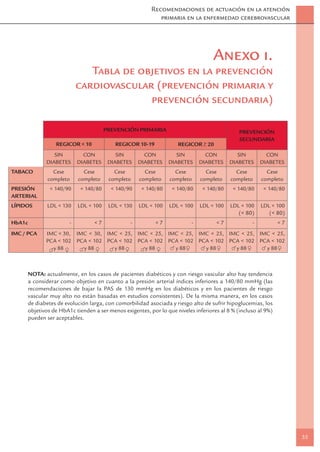 Recomendaciones de actuación en la atención
                                                              primaria en la enfermedad cerebrovascular




                                                                                     Anexo 1.
                                Tabla de objetivos en la prevención
                             cardiovascular (prevención primaria y
                                           prevención secundaria)

                                         PREVENCIÓN PRIMARIA                                    PREVENCIÓN
                                                                                                SECUNDARIA
                   REGICOR < 10             REGICOR 10-19             REGICOR 20
                  SIN          CON           SIN        CON          SIN          CON          SIN         CON
               DIABETES      DIABETES     DIABETES    DIABETES    DIABETES      DIABETES    DIABETES     DIABETES
TABACO            Cese         Cese         Cese        Cese         Cese         Cese        Cese         Cese
                completo     completo     completo    completo     completo     completo    completo     completo
PRESIÓN          < 140/90     < 140/80     < 140/90    < 140/80    < 140/80      < 140/80    < 140/80     < 140/80
ARTERIAL
LÍPIDOS         LDL < 130    LDL < 100    LDL < 130   LDL < 100   LDL < 100     LDL < 100   LDL < 100    LDL < 100
                                                                                               (< 80)       (< 80)
HbA1c                    -         <7             -          <7             -         <7             -           <7
IMC / PCA      IMC < 30, IMC < 30, IMC < 25, IMC < 25, IMC < 25, IMC < 25, IMC < 25, IMC < 25,
               PCA < 102 PCA < 102 PCA < 102 PCA < 102 PCA < 102 PCA < 102 PCA < 102 PCA < 102
                 y 88      y 88      y 88      y 88      y 88      y 88      y 88      y 88



        NOTA: actualmente, en los casos de pacientes diabéticos y con riesgo vascular alto hay tendencia
        a considerar como objetivo en cuanto a la presión arterial índices inferiores a 140/80 mmHg (las
        recomendaciones de bajar la PAS de 130 mmHg en los diabéticos y en los pacientes de riesgo
        vascular muy alto no están basadas en estudios consistentes). De la misma manera, en los casos
        de diabetes de evolución larga, con comorbilidad asociada y riesgo alto de sufrir hipoglucemias, los
        objetivos de HbA1c tienden a ser menos exigentes, por lo que niveles inferiores al 8 % (incluso al 9%)
        pueden ser aceptables.




                                                                                                                      35
 