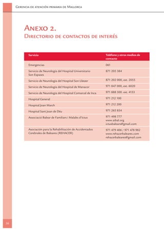 Gerencia de atención primaria de Mallorca




          Anexo 2.
          Directorio de contactos de interés

            Servicio                                               Teléfono y otros medios de
                                                                   contacto

            Emergencias                                            061

            Servicio de Neurología del Hospital Universitario      871 205 384
            Son Espases

            Servicio de Neurología del Hospital Son Llàtzer        871 202 000, ext. 2055

            Servicio de Neurología del Hospital de Manacor         971 847 000, ext. 6020

            Servicio de Neurología del Hospital Comarcal de Inca   971 888 500. ext. 4133

            Hospital General                                       971 212 100

            Hospital Joan March                                    971 212 200

            Hospital Sant Joan de Déu                              971 265 854

            Associació Balear de Familiars i Malalts d’Ictus       971 498 777
                                                                   www.aibal.org
                                                                   ictusbalears@gmail.com
            Asociación para la Rehabilitación de Accidentados      971 479 406 / 971 478 982
            Cerebrales de Baleares (REHACER)                       www.rehacerbaleares.com
                                                                   rehacerbaleares@gmail.com




36
 