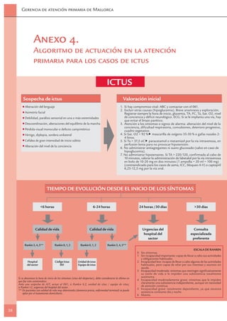 Gerencia de atención primaria de Mallorca




                  Anexo 4.
                  Algoritmo de actuación en la atención
                  primaria para los casos de ictus

                                                                                       ICTUS
         Sospecha de ictus                                                                            Valoración inicial
           Alteración del lenguaje                                                                 1. Si hay compromiso vital: ABC y contactar con el 061.
                                                                                                   2. Excluir otras causas (hipoglucemia). Breve anamnesis y exploración.
           Asimetría facial                                                                           Registrar siempre la hora de inicio, glucemia, TA, FC, Ta, Sat. O2, nivel
           Debilidad, parálisis sensorial en una o más extremidades                                   de conciencia y déficit neurológico. ECG. Si se le implanta una vía, hay
                                                                                                      que evitar el brazo parético.
           Descoordinación, alteraciones del equilibrio de la marcha                               3. Atención a los síntomas o signos de alarma: alteración del nivel de la
                                                                                                      conciencia, dificultad respiratoria, convulsiones, deterioro progresivo,
           Pérdida visual monocular o defecto campimétrico                                            cuadro vegetativo.
           Vértigo, diplopia, sordera unilateral                                                   4. Si Sat. O2 < 92 %„ mascarilla de oxígeno 35-50 % o gafas nasales 2-
                                                                                                      4 litros.
           Cefalea de gran intensidad de inicio súbito                                             5. Si Ta > 37,5 oC„ paracetamol o metamizol por la vía intravenosa, en
                                                                                                      perfusión lenta para no provocar hipotensión.
           Alteración del nivel de la conciencia
                                                                                                   6. No administrar antiagregantes ni suero glucosado (salvo en caso de
                                                                                                      hipoglucemia).
                                                                                                   7. No administrar hipotensores. Si TA > 220/120, confirmada al cabo de
                                                                                                      10 minutos, valorar la administración de labetalol por la vía intravenosa
                                                                                                      en bolo de 10-20 mg en dos minutos (1 ampolla = 20 ml = 100 mg)
                                                                                                      (contraindicado para los casos de asma, ICC, bloqueo A-V) o captopril
                                                                                                      6,25-12,5 mg por la vía oral.




                               TIEMPO DE EVOLUCIÓN DESDE EL INICIO DE LOS SÍNTOMAS


                          <6 horas                                        6-24 horas                             24 horas /30 días                             >30 días




                    Calidad de vida                                    Calidad de vida                             Urgencias del                              Consulta
                                                                                                                    hospital del                            especializada
                                                                                                                      sector                                 preferente
          Rankin 3, 4, 5**            Rankin 0, 1, 2          Rankin 0, 1, 2           Rankin 3, 4, 5**
                                                                                                                                                               ESCALA DE RANKIN
                                                                                                               0 Sin síntomas.
                                                                                                               1 Sin incapacidad importante: capaz de llevar a cabo sus actividades
                                                                                                                 y obligaciones habituales.
             Hospital                 Código Ictus          Unidad de ictus                                    2 Incapacidad leve: incapaz de llevar a cabo algunas de las actividades
             del sector                  061                Equipo de ictus                                      habituales, pero capaz de velar por sus intereses y asuntos sin
                                                                                                                 ayuda.
                                                                                                               3 Incapacidad moderada: síntomas que restringen significativamente
                                                                                                                 su estilo de vida o le impiden una subsistencia totalmente
     Si se desconoce la hora de inicio de los síntomas (ictus del despertar), debe considerarse la última en     autónoma.
     que fue visto asintomático.                                                                               4 Incapacidad moderadamente grave: síntomas que le impiden
     Ante una sospecha de AIT, avisar al 061; si Rankin 2, unidad de ictus / equipo de ictus;                    claramente una subsistencia independiente, aunque sin necesidad
     si Rankin >2, urgencias del hospital del sector.                                                            de atención continua.
     ** En pacientes con calidad de vida muy deteriorada (demencia previa, enfermedad terminal) se puede       5 Incapacidad grave: totalmente dependiente, ya que necesita
         optar por el tratamiento domiciliario.                                                                  asistencia constante día y noche.
                                                                                                               6 Muerte.




38
 