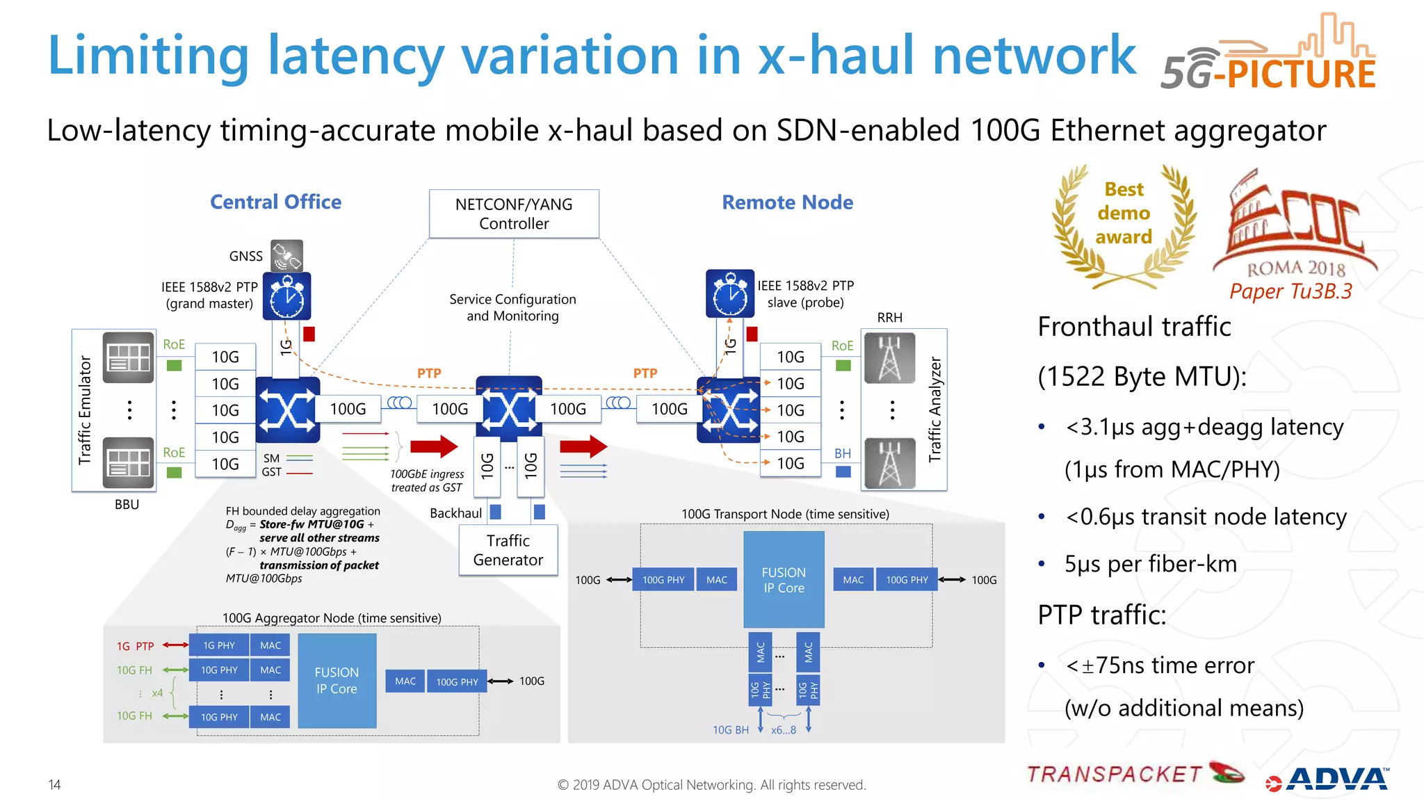 © 2019 ADVA Optical Networking. All rights reserved.1414
Limiting latency variation in x-haul network
Low-latency timing-accurate mobile x-haul based on SDN-enabled 100G Ethernet aggregator
RoE
BH
TrafficAnalyzer
10G
100G100G
10G
1GIEEE 1588v2 PTP
(grand master)
IEEE 1588v2 PTP
slave (probe)
10G10G
10G10G
10G 10G
BBU
GNSS
RRH
PTP
10G 10G
Central Office Remote Node
…
RoE
RoE
NETCONF/YANG
Controller
100G100G
FUSION
IP Core
MAC 100G PHY
MAC
10G
PHY
MAC
10G BH
…
x6…8
10G
PHY
100G MAC100G PHY
FUSION
IP Core
MAC
MAC
100G Aggregator Node (time sensitive)
1G PTP
100GMAC 100G PHY
10G PHY MAC10G FH
10G FH
…
x4
1G PHY
10G PHY
…
10G
10G
…
Backhaul
Service Configuration
and Monitoring
…
…
…
PTP
TrafficEmulator
…
Traffic
Generator
100G Transport Node (time sensitive)
…
…
SM
GST 100GbE ingress
treated as GST
FH bounded delay aggregation
Dagg = Store-fw MTU@10G +
serve all other streams
(F  1) MTU@100Gbps +
transmission of packet
MTU@100Gbps 100G
1G
Paper Tu3B.3
Fronthaul traffic
(1522 Byte MTU):
• <3.1µs agg+deagg latency
(1µs from MAC/PHY)
• <0.6µs transit node latency
• 5µs per fiber-km
PTP traffic:
• <±75ns time error
(w/o additional means)
Best
demo
award
 
