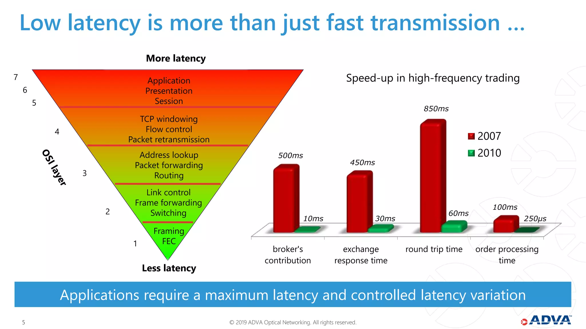 © 2019 ADVA Optical Networking. All rights reserved.55
Applications require a maximum latency and controlled latency variation
Low latency is more than just fast transmission …
Framing
FEC
Link control
Frame forwarding
Switching
Address lookup
Packet forwarding
Routing
TCP windowing
Flow control
Packet retransmission
Application
Presentation
Session
Less latency
More latency
1
2
3
4
5
6
7 Speed-up in high-frequency trading
broker's
contribution
exchange
response time
round trip time order processing
time
2007
2010500ms
450ms
850ms
100ms
10ms 30ms
60ms
250µs
 