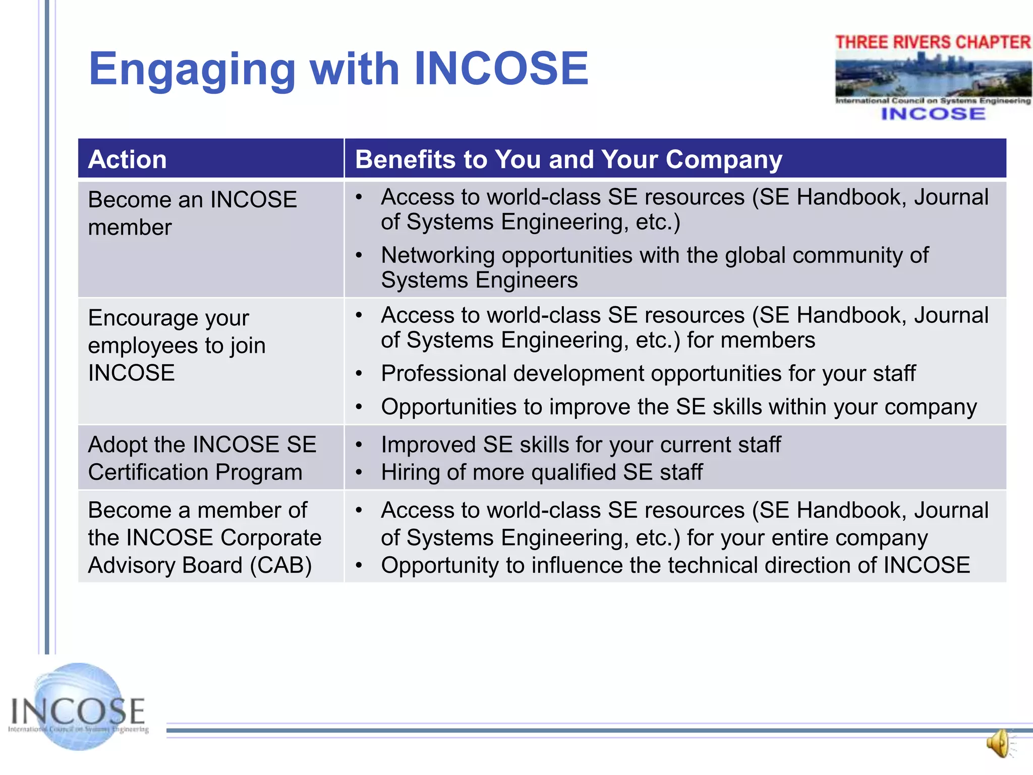 INCOSE Annual EventsInternational WorkshopInstallation of the INCOSE officersAnnual report to the membership on results and plans for the coming yearWorking sessions for technical and administrative committeesOpportunities for networking between the active INCOSE volunteersInternational SymposiumJune 20 – 23, 2011 Denver, COTechnical papers, panels, tutorials, exhibits, plus many opportunities to collaborate with experts and practitioners from diverse domains