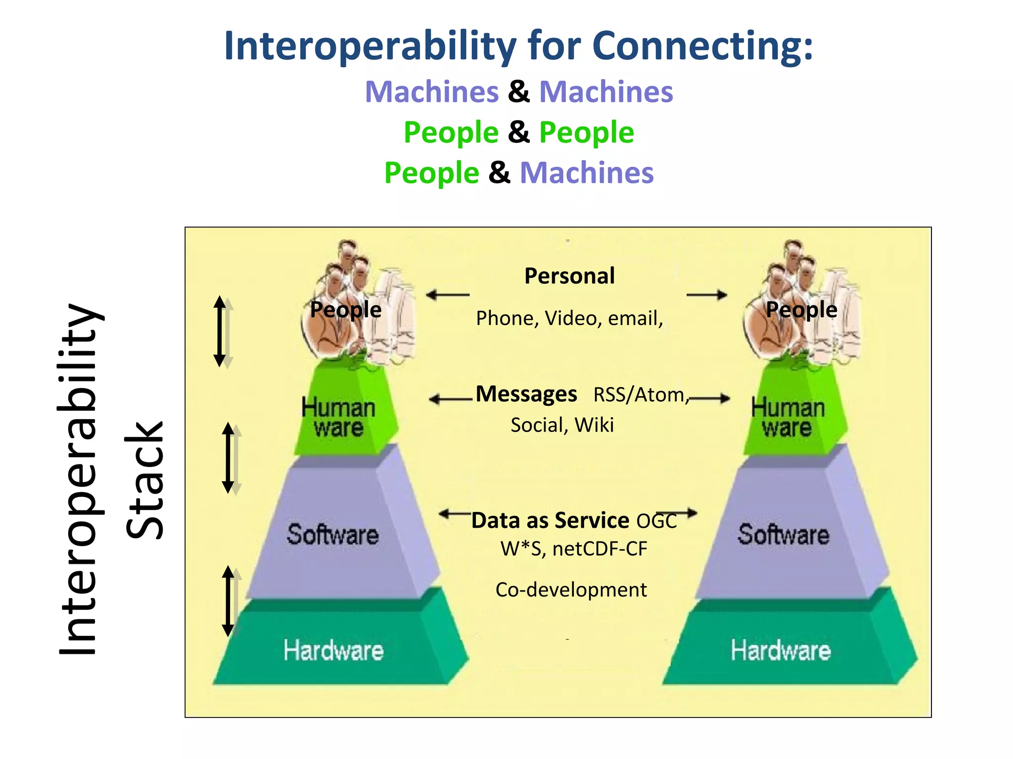 Interoperability for Connecting:
                           Machines & Machines
                             People & People
                            People & Machines

                                      Personal
                       People                           People
Interoperability



                                 Phone, Video, email,


                                 Messages RSS/Atom,
                                    Social, Wiki
     Stack




                                 Data as Service OGC
                                   W*S, netCDF-CF
                                   Co-development
 