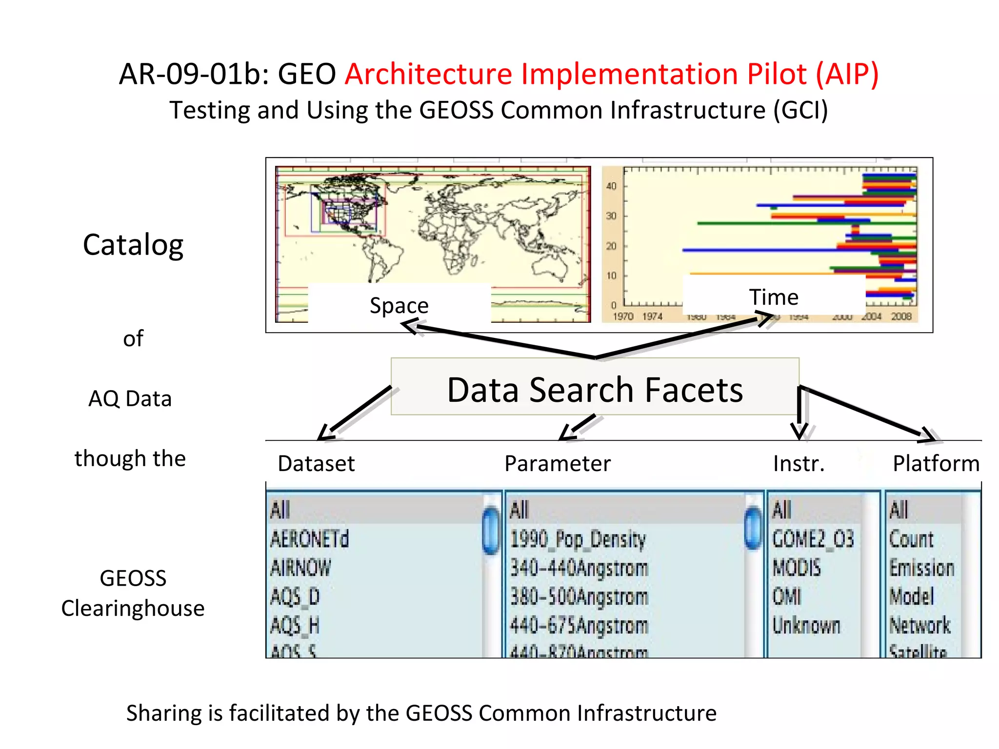 AR-09-01b: GEO Architecture Implementation Pilot (AIP)
          Testing and Using the GEOSS Common Infrastructure (GCI)



 Catalog
                             Space                               Time
     of

  AQ Data                            Data Search Facets
 though the        Dataset               Parameter                Instr.   Platform



    GEOSS
Clearinghouse



     Sharing is facilitated by the GEOSS Common Infrastructure
 