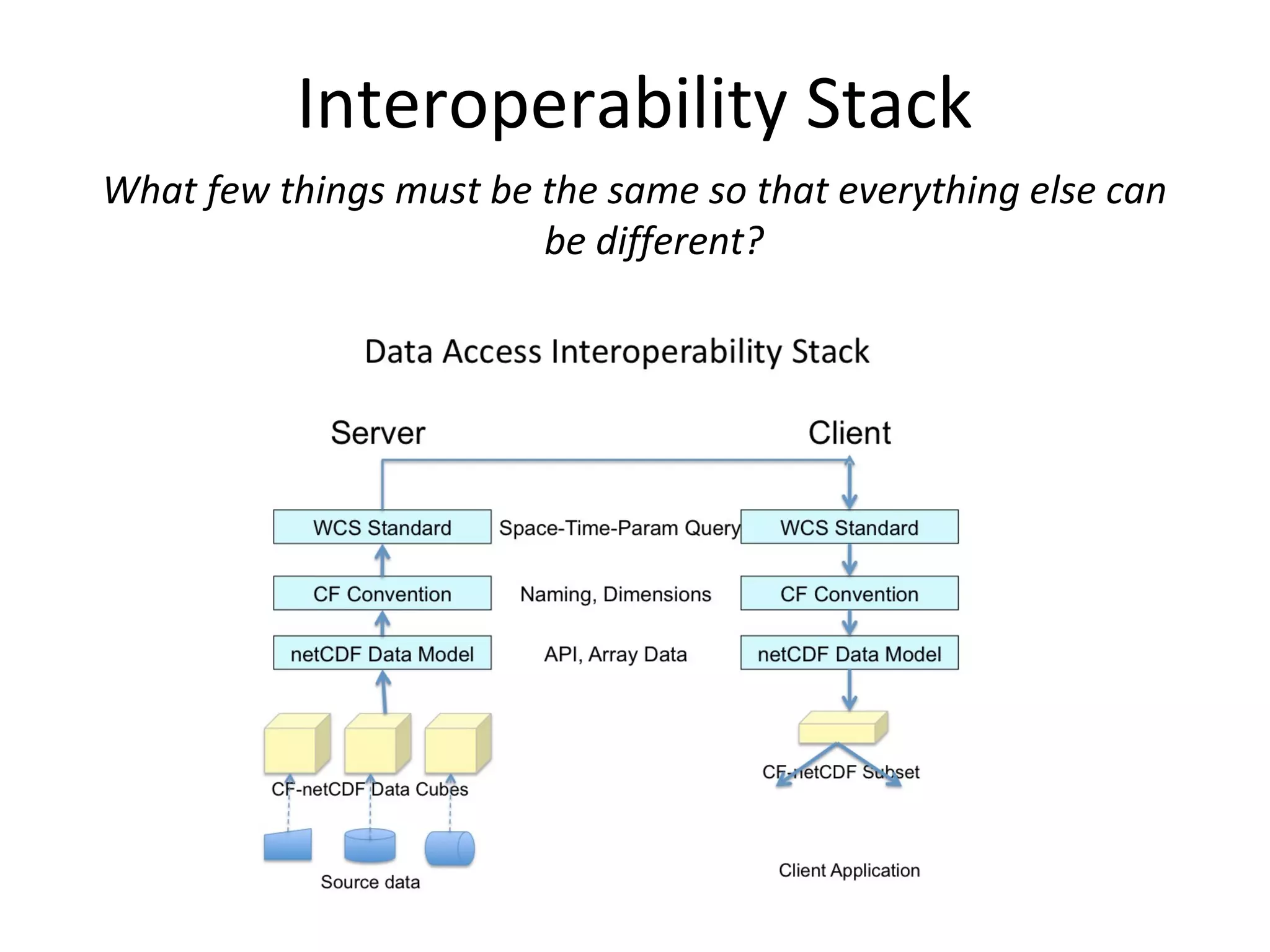 Interoperability Stack
What few things must be the same so that everything else can
                        be different?
 