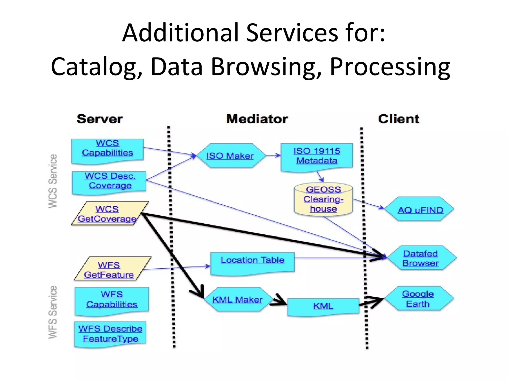 Additional Services for:
Catalog, Data Browsing, Processing
 