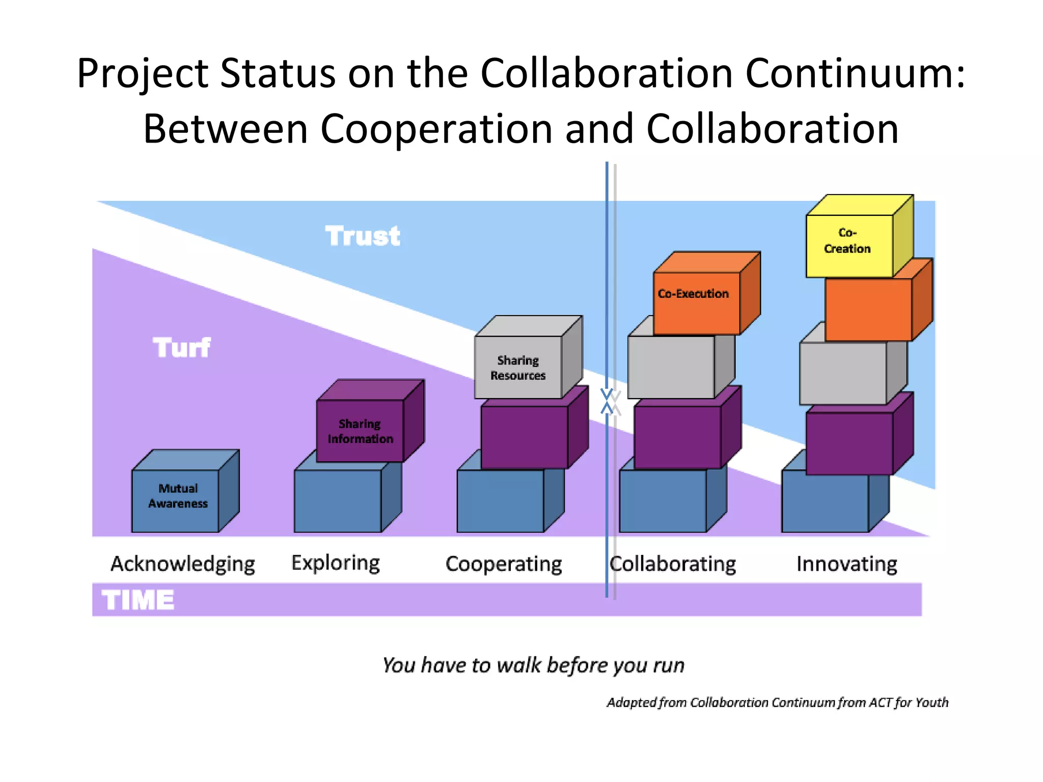 Project Status on the Collaboration Continuum:
   Between Cooperation and Collaboration
 